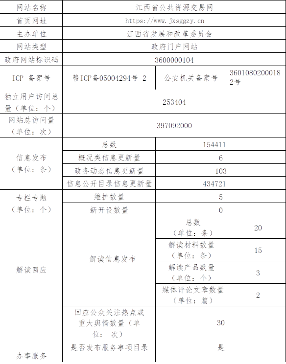 網站名稱	江西省公共資源交易網
首頁網址	https://www.jxsggzy.cn
主辦單位	                江西省發展和改革委員會
網站類型	政府門戶網站
政府網站標識碼	3600000104
ICP 備案號
贛ICP備05004294號-2
公安機關備案號	36010802000182號
獨立用戶訪問總量（單位：個）
253404
網站總訪問量
（單位：次）
397092000
信息發布
（單位：條）	總數	154411
概況類信息更新量	6
政務動態信息更新量	103
信息公開目錄信息更新量	434721
專欄專題
（單位：個）	維護數量	5
新開設數量	0
解讀回應
解讀信息發布	總數
（單位：條）	20
解讀材料數量
（單位：條）	15
解讀產品數量
（單位：個）	3
媒體評論文章數量
（單位：篇）	2
回應公眾關注熱點或 重大輿情數量（單位： 次）
30
辦事服務	是否發布服務事項目錄	是
